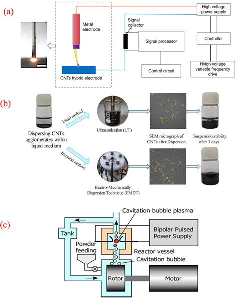 dispersion of carbon nanotubes